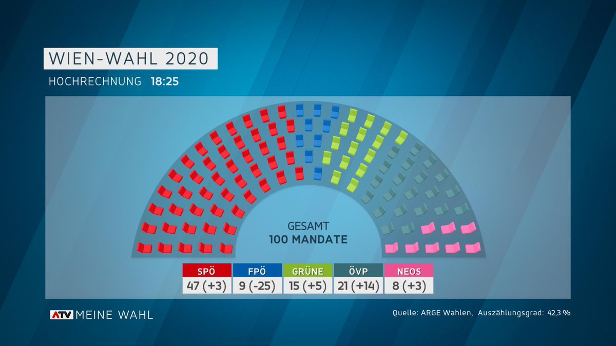 Laut der ersten #Hochrechnung würden sich die #Mandate so verteilen 👇#MeineWahl #ATV #ltwwien #WienWahl2020 (Daten: #ARGE Wahlen, Auszählungsgrad: 42,3%)