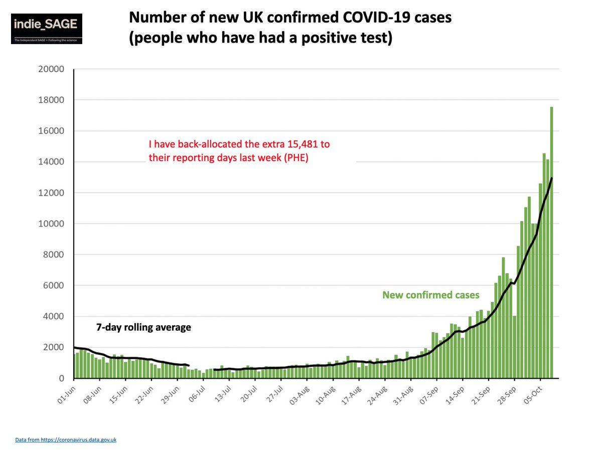 OPTION 4: CIRCUIT BREAKER NOW and IMMEDIATE reform of FTTIS. What would this look like?In July cases fell to 600 per day but an inadequate and ideological find, test and trace programme based on centralised, privatised + ineffective companies worked outside the NHS... (10)