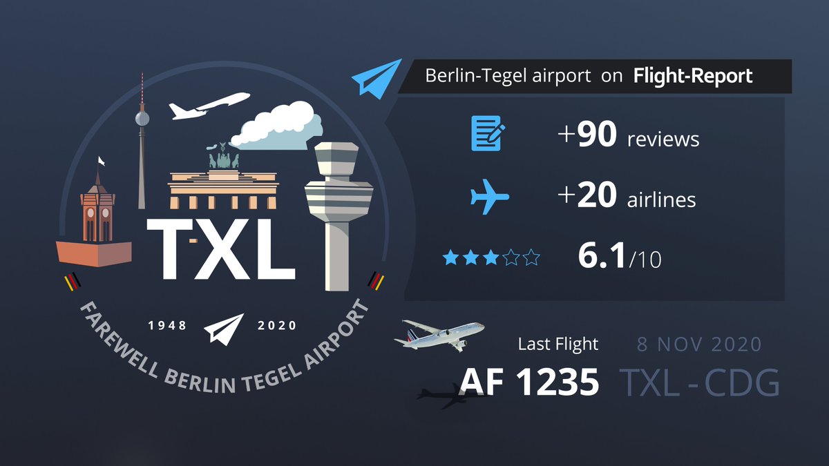 flight_report's tweet photo. [Aviation] In 4 short weeks Berlin Tegel (TXL) will close its doors once Brandenburg (BER) finally fully opens.

On Nov 8, 2020, @AirFrance will have the honour of flying the last scheduled flight from TXL, after being the 1st in 1960 ✈️ #DankeTXL 🇩🇪

👋https://t.co/b42FqHepvC https://t.co/3ygvtEhTaa
