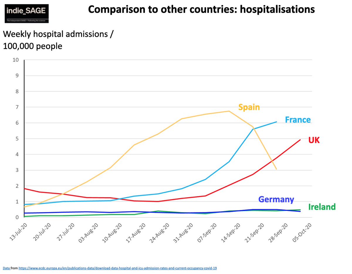 We’re in a mess. Cases, hospitalisations and deaths are all rising. It's too late for test and trace to stop it. Things will just get worse. We have FOUR options: (1)