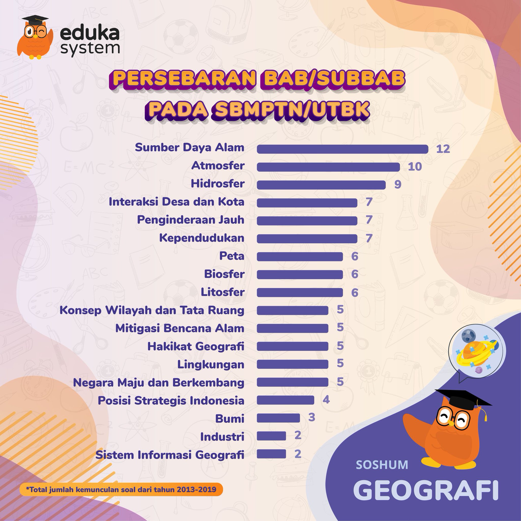 Eduka System Catat Tanggal 1 6 21 On Twitter Persebaran Bab Subbab Tka Soshum Utbk Niiihh