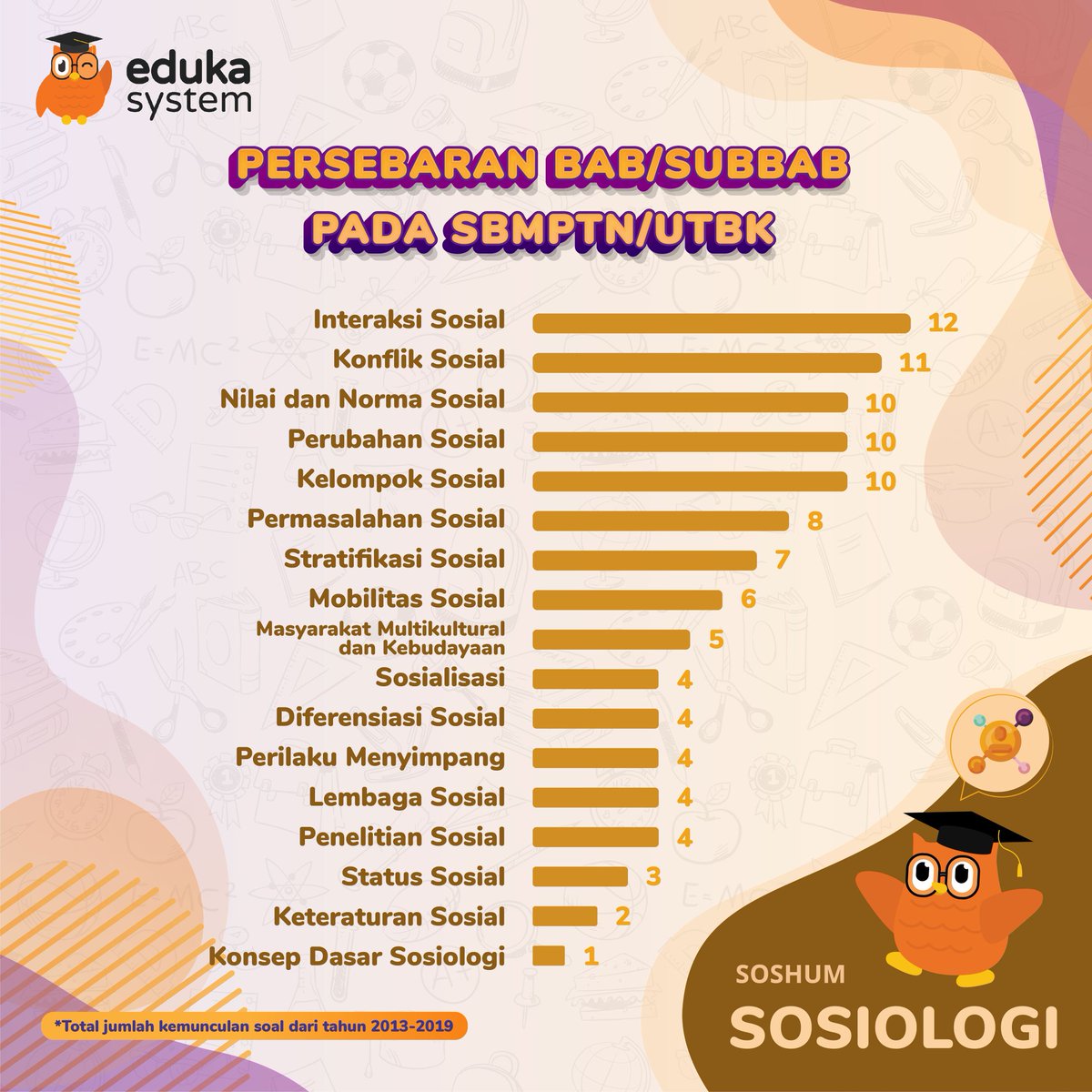 BuwhanEdu's tweet image. PERSEBARAN BAB/SUBBAB TKA SOSHUM UTBK NIIIHH