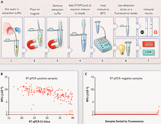 UpbmAsso's tweet photo. Un test simple "STOPCovid"pour la détection du #sars_cov_2
La sensibilité de ce test est similaire à celle des tests de RT-qPCR). Il peut être réalisé à une température unique en moins d'une heure et avec un équipement minimal (détection médiée par CRISPR)
https://t.co/QPOBfjoZfC https://t.co/C6s24Xdh9j