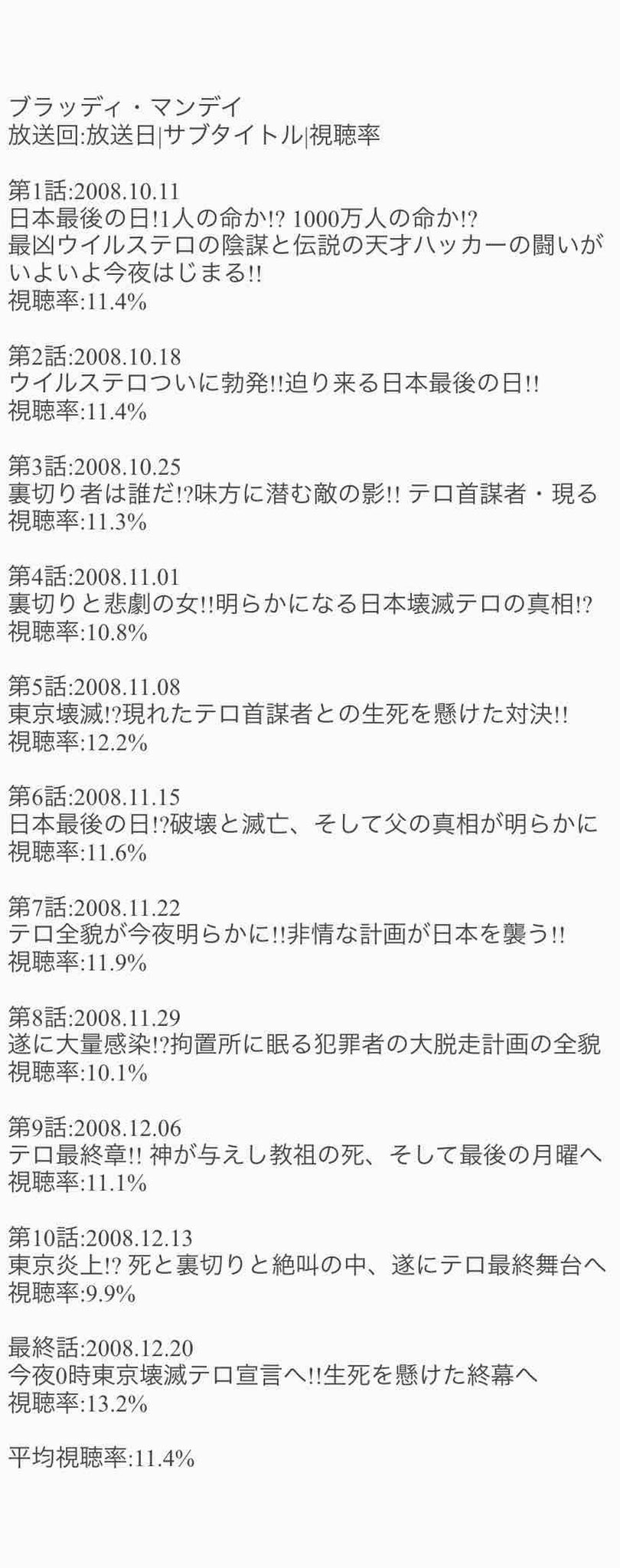 S H O T A على تويتر 今日は何の日 08年10月11日 土 Tbs土8枠 ブラッディ マンデイ 開始 本作は 龍門諒 恵広史 氏の原作を 三浦春馬 主演でドラマ化 内容は 日本の天才ハッカーの高校生がハッキング能力を駆使し日本の治安機関と協力をして無差別 S H O T A على تويتر 今日は何の日 08年10月11日 土 Tbs土8枠 ブラッディ マンデイ 開始 本作は 龍門諒 恵広史 氏の原作を 三浦春馬 主演でドラマ化 内容は 日本の天才ハッカーの高校生がハッキング能力を駆使し日本の治安機関と協力をして無差別