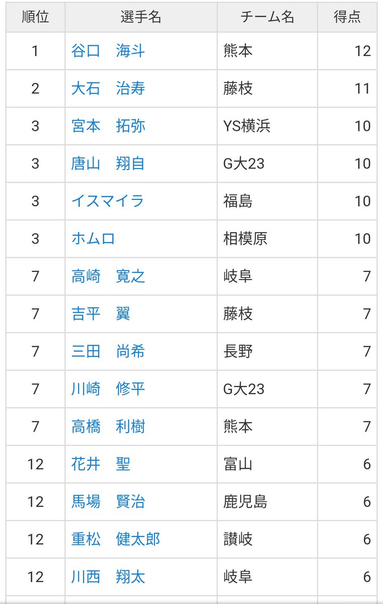 Seasidechalr 今日の2得点で谷口海斗が J3得点ランキングトップに グルージャも誰か二桁得点とってほしいなー いわてグルージャ盛岡 一岩 Seasidechalr 今日の2得点で谷口海斗が J3得点ランキングトップに グルージャも誰か二桁得点とってほしいなー いわてグルージャ盛岡 一岩