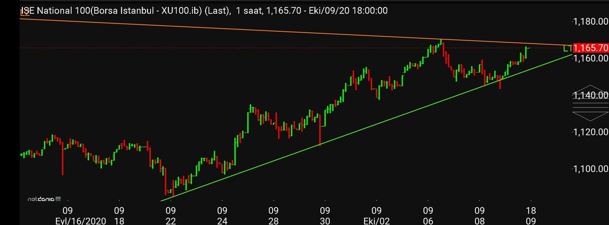 TrendTrader34's tweet photo. #xu100 #bist100 uzun bı aradan sonra 🏇 saatlik ve seanslık grafikler 
#bist30 #garan #isctr #asels #thyao #halkb #kozal #kozaa #sokm #vakbn #VESTL #petkm #ipeke #arclk #glryh #glyho #maktk #algyo  #tcell #ecilc #deva #selgd #bimas #crfsa #bizim #mgros #selec #rygyo #krdmd #rtalp https://t.co/O37J6wxvy5