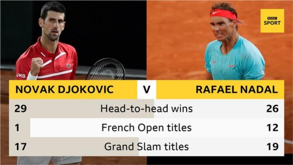 Rafael Nadal v Novak Djokovic in the men's French Open final.

We're under way!

📻 <a href="/5liveSport/">BBC 5 Live Sport</a> 
📱 bbc.in/2GPxTmu #RG20 #bbctennis