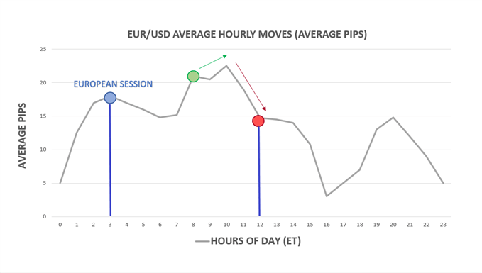 TradeLiveWithIG's tweet photo. The London trading session accounts for around 35% of total average forex turnover*, the largest amount relative to its peers. The London forex session overlaps with the New York session. Learn about trading the London forex session here: https://t.co/UTWxbnNz7M https://t.co/Q4Qpu96Ti0