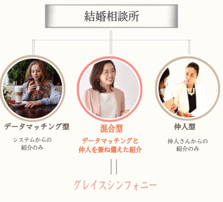婚活サロンgrace Symphony 銀座 音楽家 On Twitter 結婚相談所と言っても 違いがたくさん あなたに合うタイプは 高額だから安心は間違い タイプ別結婚相談所 Https T Co Qa3dymealb 結婚相談所を選ぶポイント Https T Co Qa3dymealb 相性確認 無料