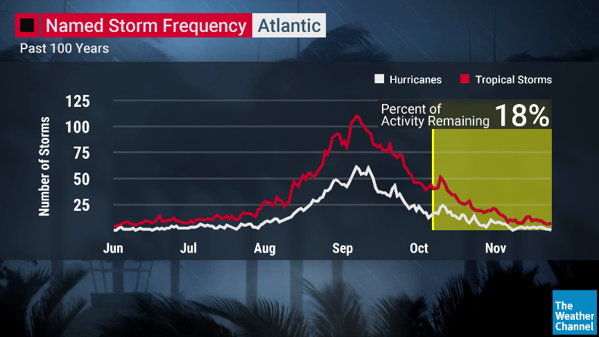Are we done with U.S. impacts from tropical storms or hurricanes this year? Well, historically, there's less than 20% of the season left:  #HurricaneSeason