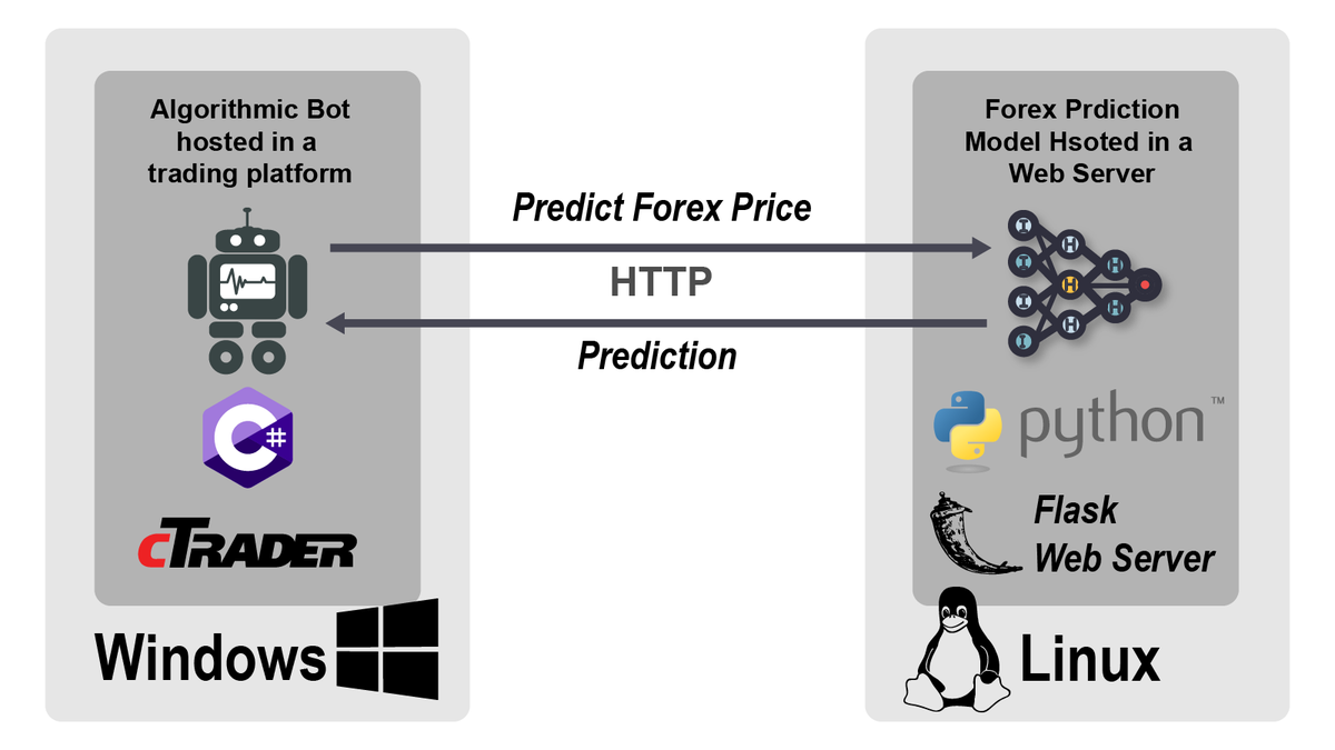 AdamTibi's tweet photo. I have created a Forex prediction #DeepLearning model with #TensorFlow. Here, I show how it can be used from an #AlgoTrading commercial platform.

https://t.co/KbMqjthVh7 https://t.co/2bnMHYK1q4
