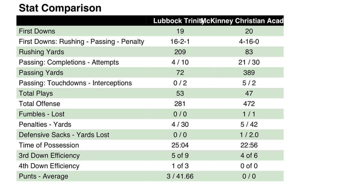 MCA_MUSTANGS's tweet photo. Here are the stats from Friday’s game. @BlakeMcGraw4 throws for another 389 yards and and 5 TDs. 
@ZekLong had 5 catches for 157 and 3 TDs. 
Denzel Poulter averaged 6.18 ypc on 11 carries
Both @faulkner915 and @hudsoncross4  had almost 100 yards receiving. https://t.co/OSnVmG180h