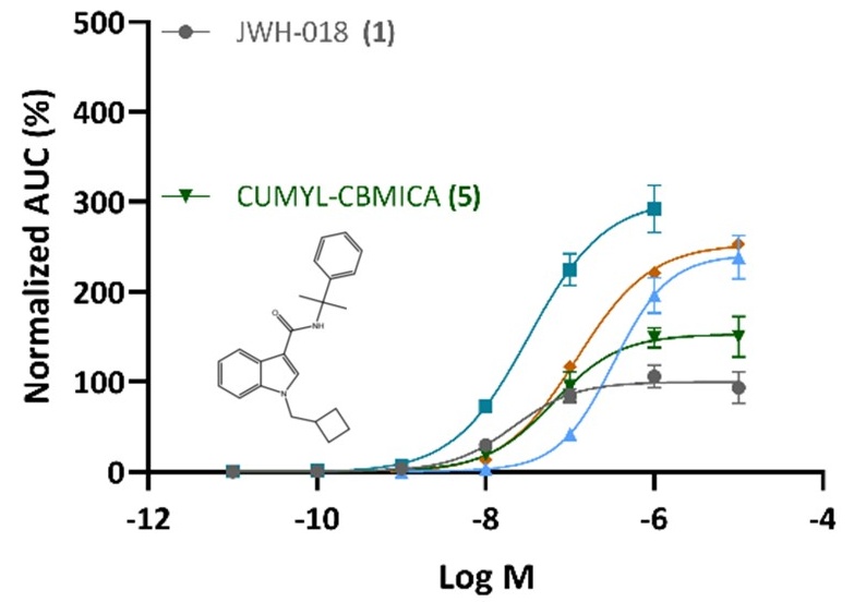 christophestove's tweet photo. New work from the Auwärter group, just out in #DrugTestingandAnalysis:
“Cumyl-CBMICA: A new SCRA containing a cyclobutyl methyl side chain”.
Also for this compound we have activity data 🙂 (unpublished -for now 😉- collaborative work with @samuel_b_phd).
https://t.co/v1EamuFrQL https://t.co/w6JHzFS2jN