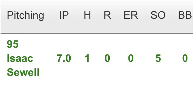 Let’s go! #Playoffs 

Power Baseball 2021 opens up the playoffs with an outstanding pitching performance by Isaac Sewell, 1H, CG, SO with 5K! #Uncommitted #PowerUp☝️

#PowerPerformance @PowerBSB