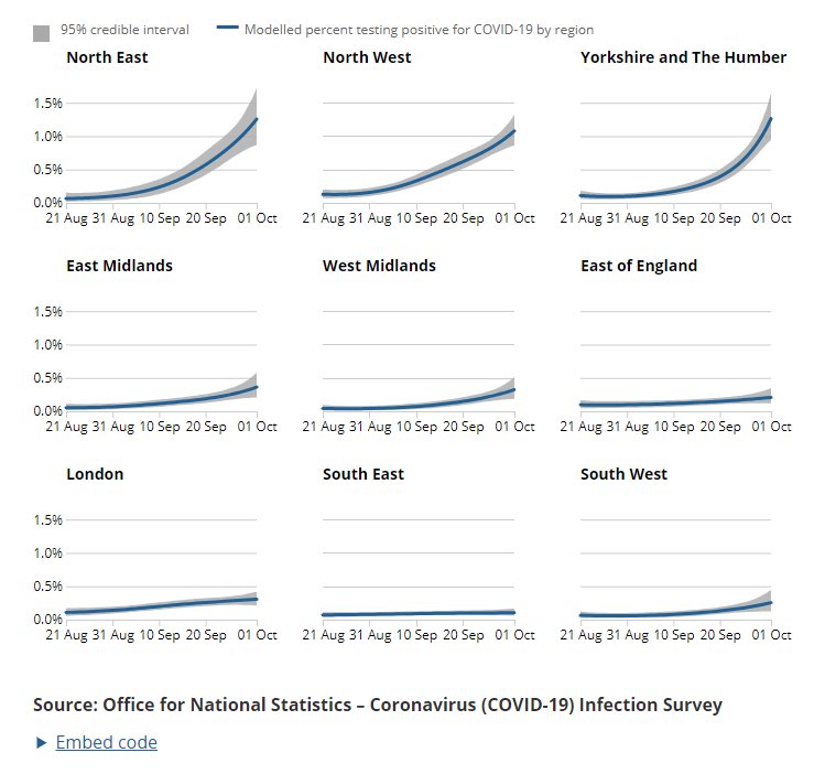However the rate of growth in London does not appear comparable with northern parts of England, which was shown in the  @ONS infection survey this week:  https://www.ons.gov.uk/peoplepopulationandcommunity/healthandsocialcare/conditionsanddiseases/bulletins/coronaviruscovid19infectionsurveypilot/englandwalesandnorthernireland9october2020#regional-analysis-of-the-number-of-people-in-england-who-had-covid-19