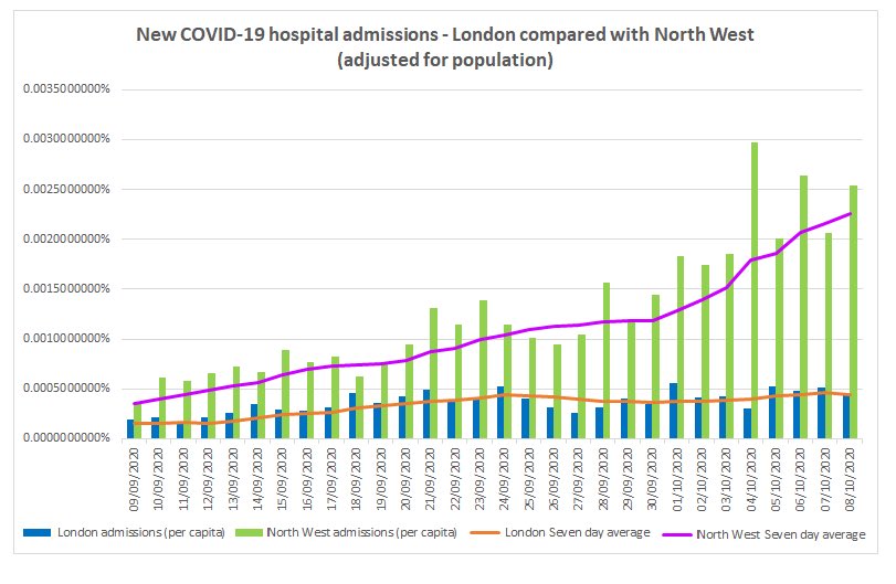Hospitalisations are perhaps the most important metric and when you compare London with the North West, the capital looks remarkably stable over the past month. I’ve adjusted for population here so it’s like-for-like, using figures from this source:  https://digital.nhs.uk/dashboards/nhs-pathways