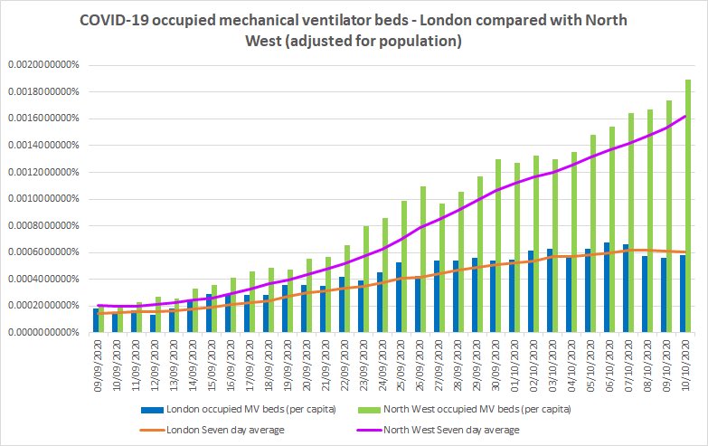 It’s not a dissimilar pattern for mechanical ventilator bed use, which might be levelling off in London (please note that, as  @SepsisUK recently pointed out, the use of such beds does not necessarily mean that all these COVID-19 patients are ventilated).