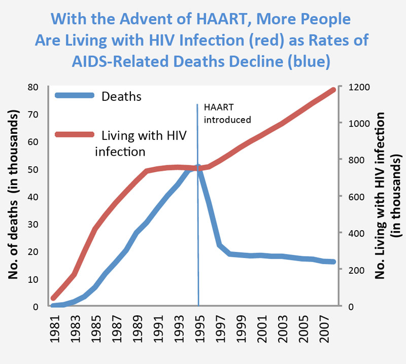 With the arrival of Highly Active Anti-Retroviral Therapy (HAART), the tide in the battle against AIDSIt was no longer a death sentence, it became a manageable chronic illnessToday, Fauci is viewed as a hero by the HIV/AIDS community5