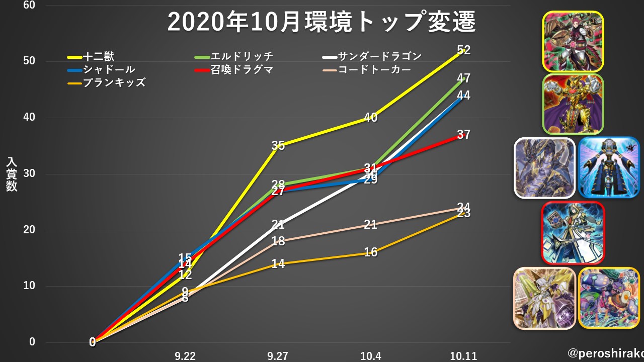 しらこ 遊戯王bn分布 良環境と言われる遊戯王10月環境の入賞デッキの変動をグラフにしてみました T Co Vkev0ri6lk Twitter