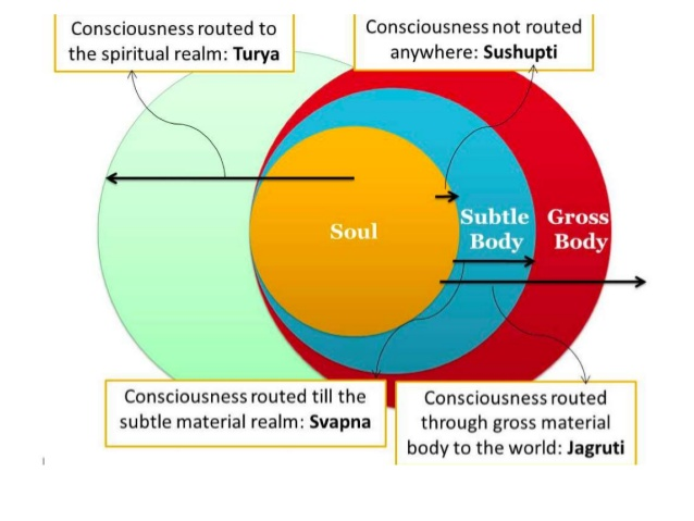 An interesting Question : Why does the Jiva reside in Brahman during deep sleep (its called Sushupti in Sanskrit)? The answer to above question is explained in the Chhandogya Upanishad - Aadhyaya-6, Khanda-8.Lets go through it in 3 sub questions: 