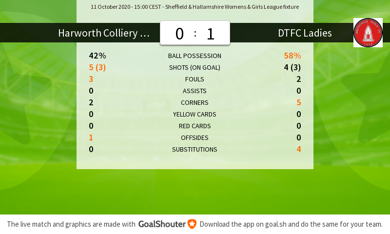 Harworth Colliery Ladies - Dronfield Town FC Ladies 0-1: Match stats after first half goal.sh/m/p0l7w222b
