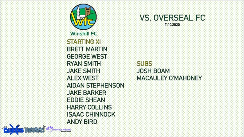 fc_winshill's tweet photo. WINSHILL 5-4 OVERSEAL

First win of the season!

A quality first half saw Winshill go 4-1 up.

With 10 minutes left we were leading 5-1 when a stoppage in play disrupted our focus. 

⚽️: Harry x2, Isaac, Jake B &amp; Jake S. 
🅰️: Eddie, Isaac, Aidan &amp; Harry. 
⭐️: Harry. https://t.co/7iqe7j0O4B