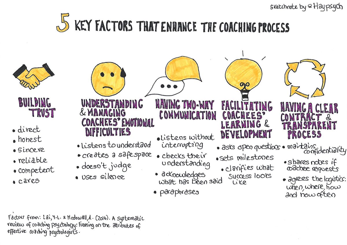 Haypsych's tweet photo. 5 factors that can enhance the #coaching process

#sketchnotes https://t.co/iAkG02TDFX