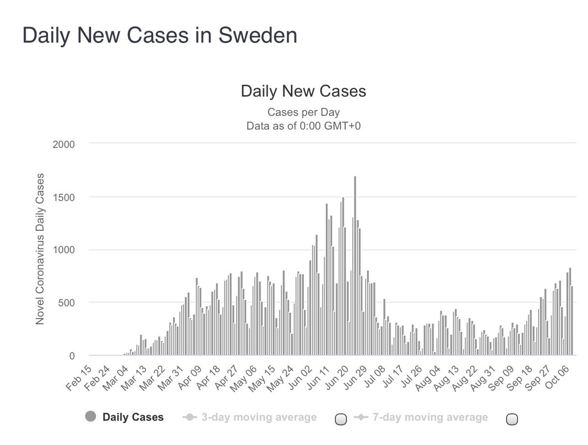And here are the cases rising again, which means there’s not enough immunity in the way to stop them. Note this is from  @Worldometers and i think the cases get back filled, so recent numbers continue to go up over the next week or so