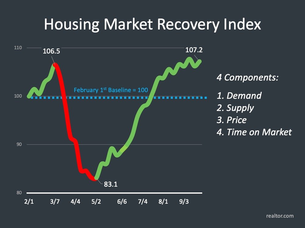 CarynMiller's tweet photo. The V shaped recovery https://t.co/m9mfbjsitV