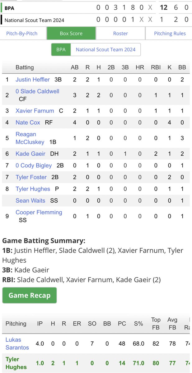 On to the round of 16 for the ‘24s. 

BPA 12
National Scout Team 0