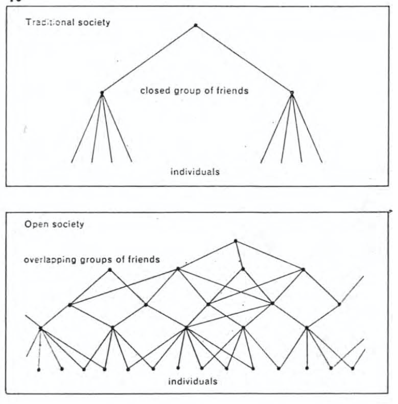 7/ Trees are simplistic. Semi-lattices can capture complexity.In trees, there are no interaction between sub-sets.In semi-lattices, all sub-sets can interact with each other.I like Alexander's comparison with social networks - everyone can interact with everyone.
