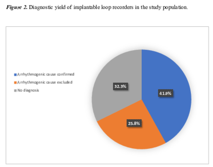 gbiondizoccai's tweet photo. Diagnostic yield of implantable loop recorders in patients with unexplained syncope: single-centre experience, by Kajdič et al
https://t.co/EaxAiSw6vG
#MinervaCardioangiologica
#syncope #looprecorder #diagnosisdetectives https://t.co/MtsE4Qn9wA