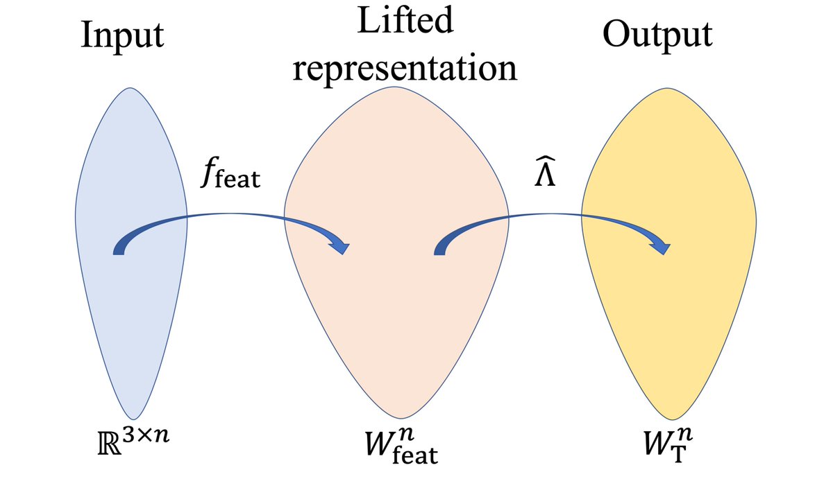 Deep models that respect symmetries have many advantages, but might suffer from loss of expressive power. In our recent paper, led by Nadav Dym, we characterize the expressive power of rotation-equivariant point cloud networks.
arxiv.org/pdf/2010.02449…