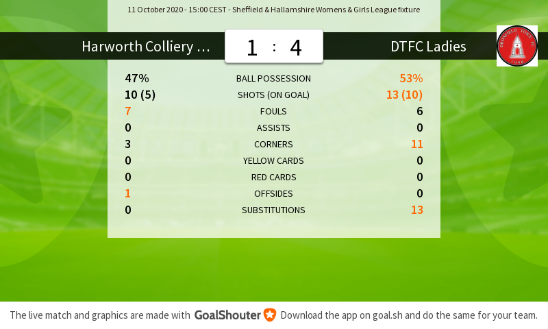 Harworth Colliery Ladies - Dronfield Town FC Ladies 1-4: Match stats