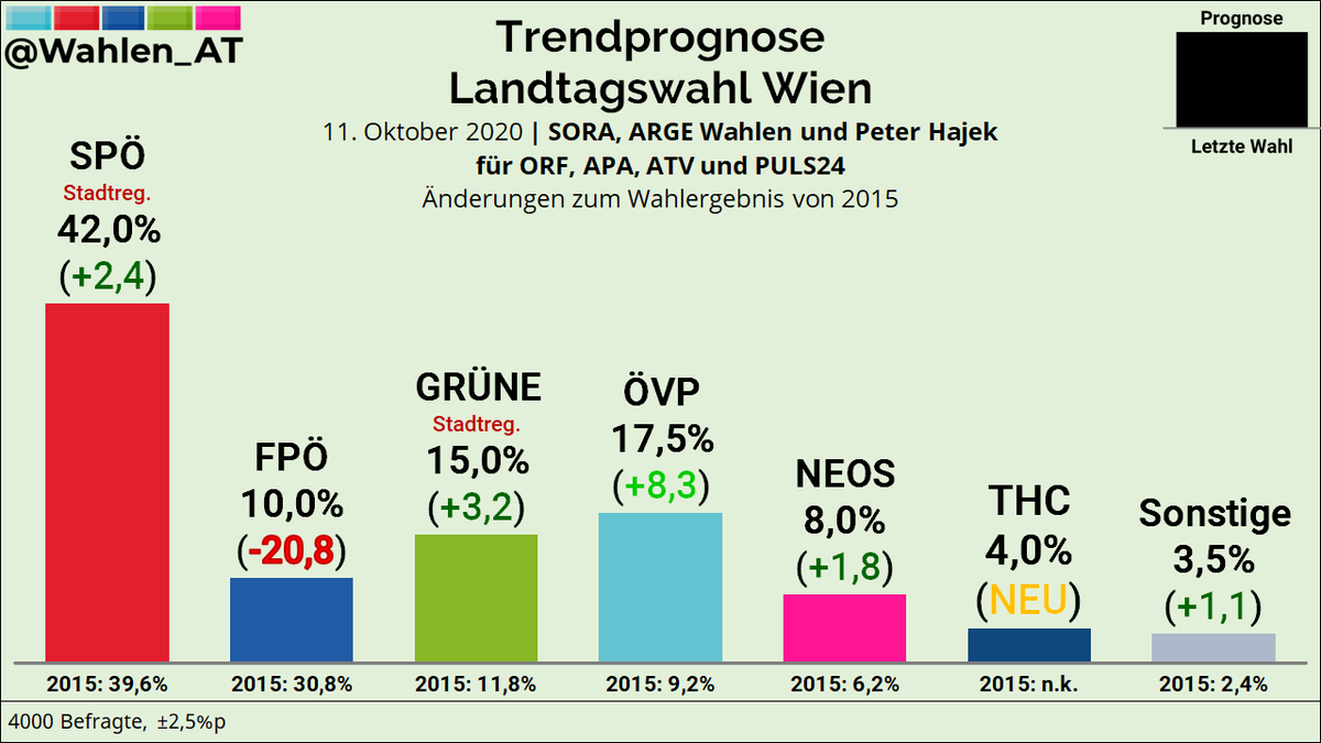 Wahlen_AT's tweet photo. WIEN | Trendprognose Landtagswahl SORA/ARGE Wahlen/Hajek/ORF/ATV/APA/PULS 4

SPÖ: 42,0% (+2,4)
ÖVP: 17,5% (+8,3)
GRÜNE: 15,0% (+3,2)
FPÖ: 10,0% (-20,8)
NEOS: 8,0% (+1,8)
THC: 4,0% (NEU)
Sonstige: 3,5% (+1,1)

Änderungen zu 2015
#ltwWien #WienWahl #WienWahl2020 https://t.co/lRYS6FJwju