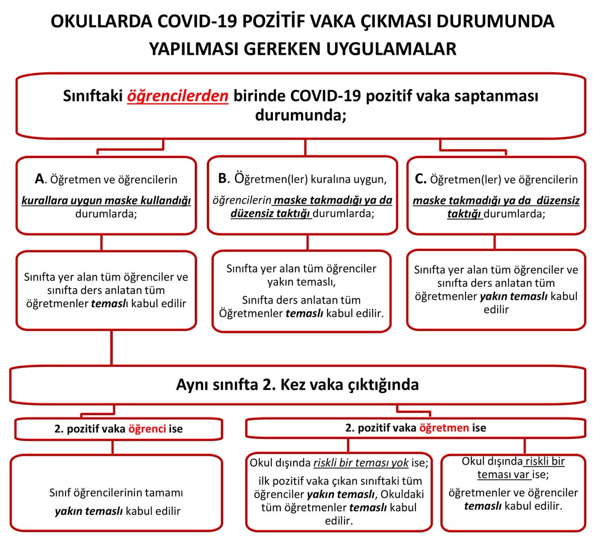 istanbulilmem's tweet photo. Yüz yüze eğitime geçişte ikinci aşama yarın başlıyor. 
Okullarda COVID-19 pozitif vaka çıkması durumunda şu uygulamalar yapılacaktır.
@tcmeb @memleventyazici https://t.co/352OfikYWH