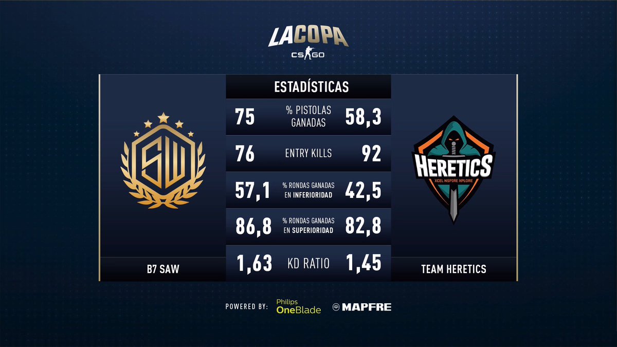 LVPesCSGO's tweet photo. 📊¡Cara a cara entre el campeón de la #OrangeUnityLeague y el defensor del título de La Copa!
📺https://t.co/LkzM96P74i #LaCopaCSGOfinal https://t.co/bQCwE1MpMV