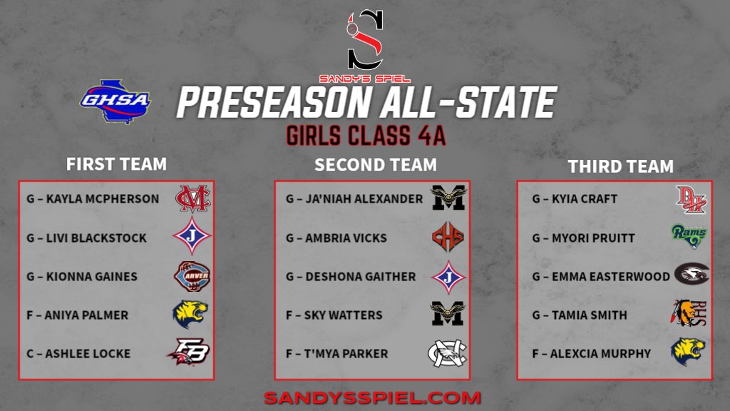 2020-21 <a href="/OfficialGHSA/">GHSA</a> Girls Preseason All-State Basketball Teams

Class 4A

FIRST TEAM
<a href="/KaylaMcPherso20/">Kayla McPherson</a> <a href="/livi_blackstock/">Livi Blackstock</a> <a href="/KGaines03/">Whatupbigkee.15 💜</a> @aniya81196197 <a href="/ashleelocke22/">Ashlee Locke</a> 

SECOND TEAM
@_janiah02 <a href="/ambriavicks/">ambria</a> <a href="/DeshonaGaither/">Deshona Gaither</a> <a href="/watters_sky/">Sky 💕</a> @TMyaParker1 

LIST: sandysspiel.com/2020-21-ghsa-g…