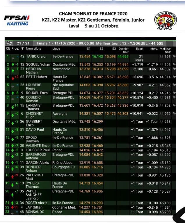 GillesBELMO's tweet photo. #OutreMer #Martinique #Karting : Craig #Tanic (Birel ART/TM) termine 3ème au Championnat de France KZ2 à Laval, après avoir gagné 2 manches sur 3. Malheureusement, on le fait sortir lors de la 3ème manche https://t.co/x09r4tWDpx