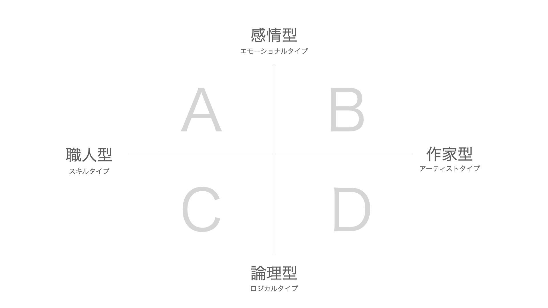 Andy クリエイティブ ディレクター On Twitter クリエイターには 作家型 と 職人型 の２タイプがいるんだけど そこに 感情型 と 論理型 ってy軸が存在することが最近わかってきた つまり A 職人 感情 B 作家 感情 C 職人 論理 D 作家 論理 の４