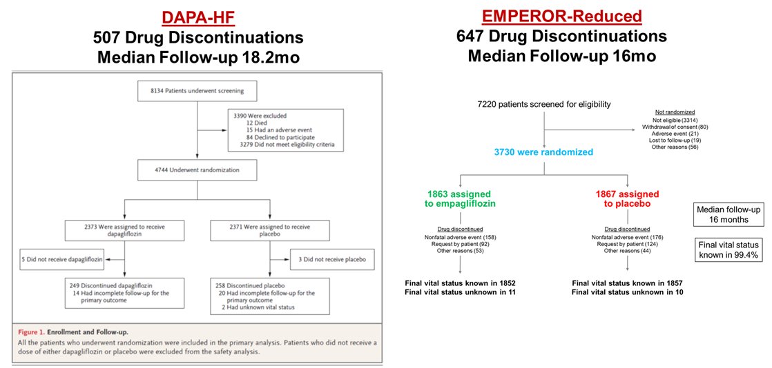 Rates of drug discontinuation similar to many chronic HFrEF trials, and importantly balanced btw SGLT2i & PBO arms. Discontinuation related to AE with an SGLT2i similar or ↓ vs. PBO.

↑ rates in #EMPERORReduced reflective of higher risk sample than #DAPAHF

#CONSORT diagrams 👇🏽