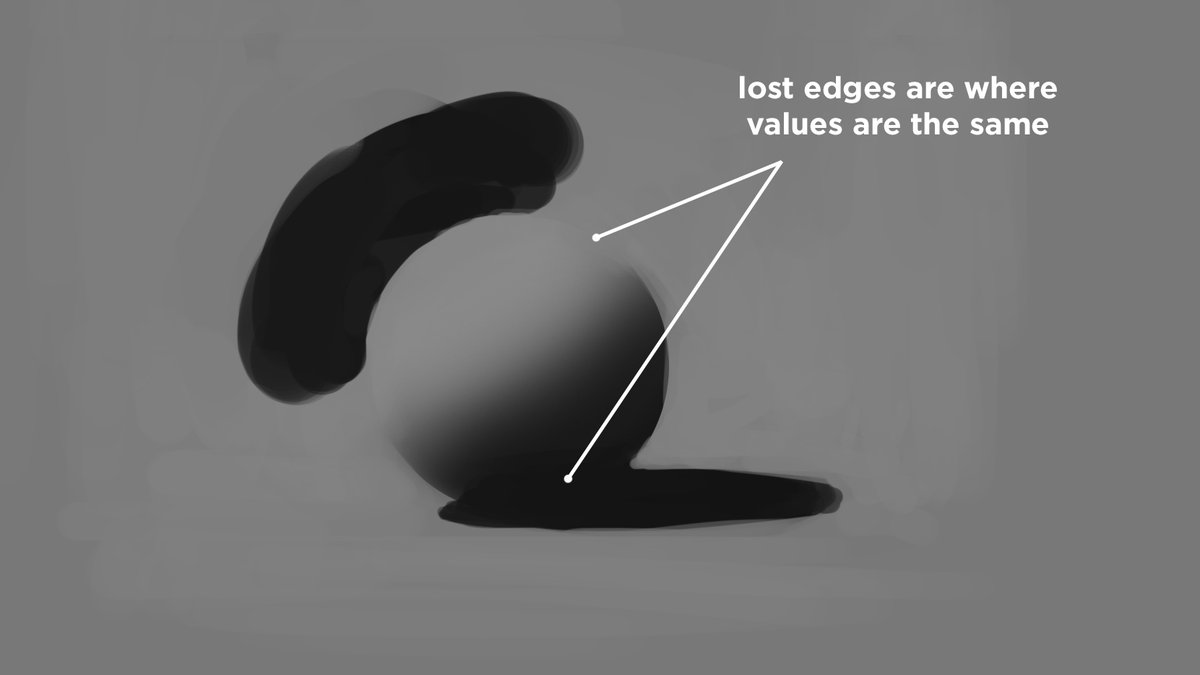A lost edge is when the values between two objects appear the same. Take a look at where the value of the sphere in the light is the same as the background, this is a lost edge, along with where the value of the sphere in shadow merges into the cast shadow.