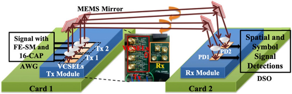 OpticaPubsGroup's tweet image. An Editors&apos; Pick via #OSA_OL: High-speed reconfigurable free-space optical interconnects with carrierless-amplitude-phase modulation and filter-enhanced spatial modulation ow.ly/UOZ350BL8OB #FreeSpaceOptics #BitErrorRate @RMIT