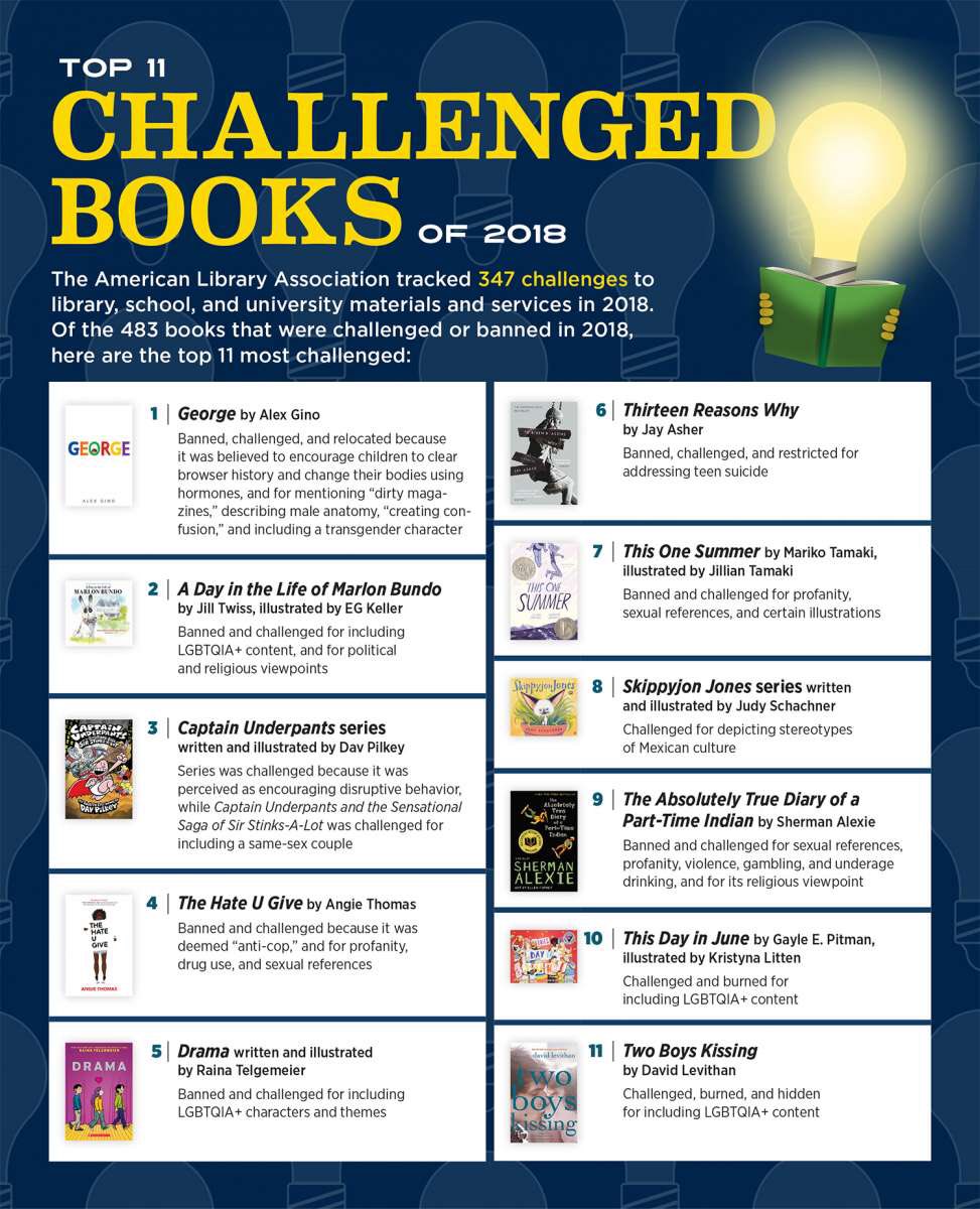 up for success when it came to future book challenges. (And there were plenty to come). It’s sad that we are still fighting these battles in 2020 and that the majority of books that are removed from libraries continue to be those that feature  #LGBTQIA stories/experiences. And...