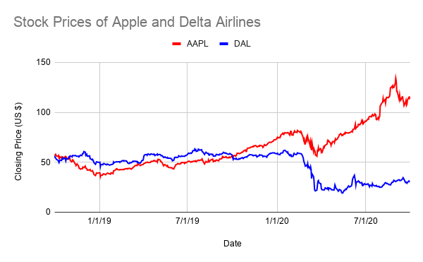 alittlestats's tweet photo. Can you determine center, spread, and shape of the stock prices from this timeplot? Can you compare the distributions between the two stocks? #graphchat #statschat https://t.co/KV5VRWabDr