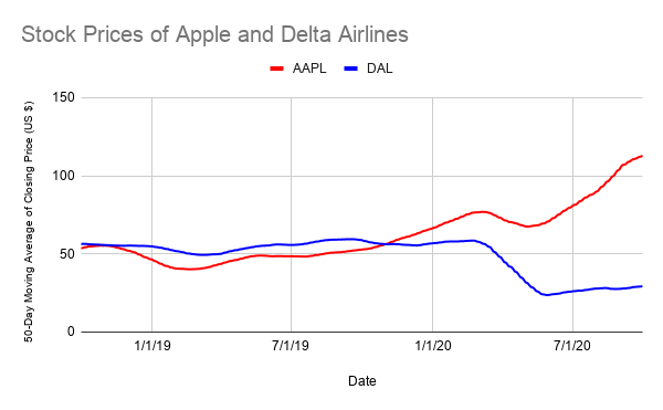 alittlestats's tweet photo. What information is more apparent from the plots of the 50-day moving averages than the regular timeplot? What information is less apparent? #graphchat #statschat https://t.co/0ZRpbN5yeU