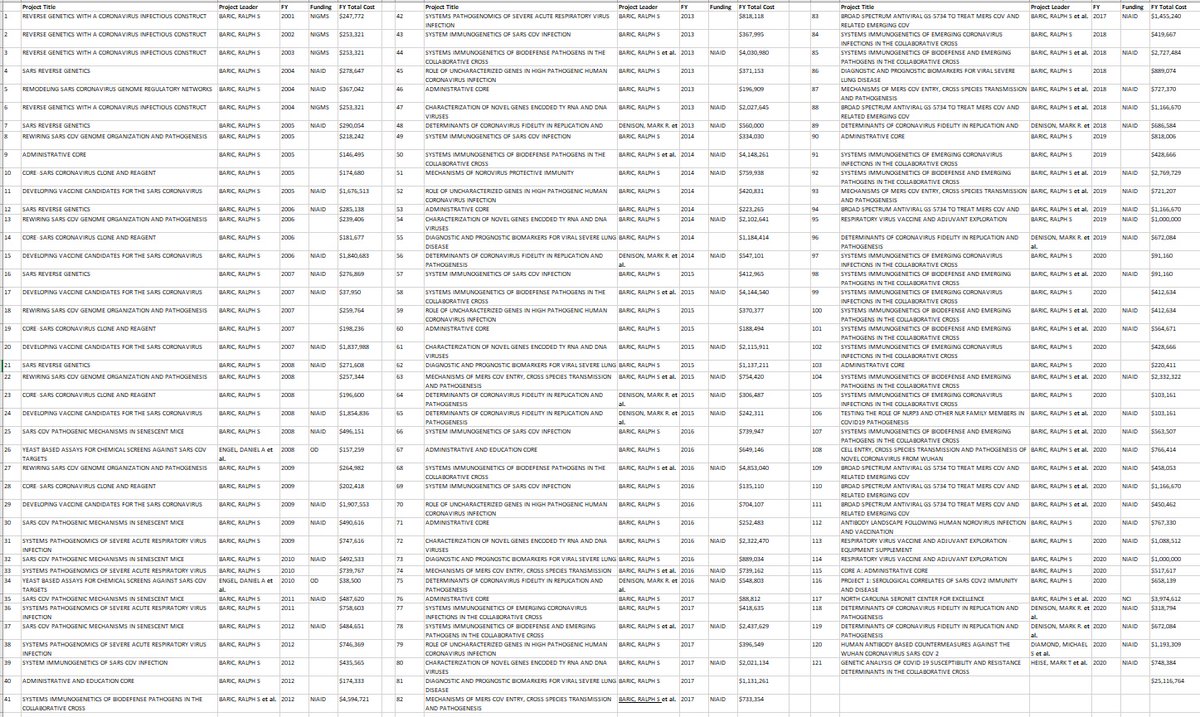 Ralph Baric-$25 covering 121 grants since 2001 to study coronavirus/SARS-does GoF research-remdesivir linkShi Zhengli-Center for Emerging Infectious Diseases at the Wuhan Institute of Virology, biosafety lv 4-does GoF research-received funding via Ecohealth from NIAID14