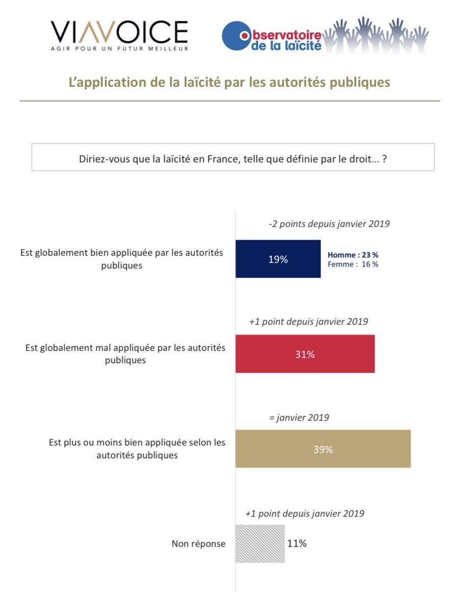 ... que ceux-là même qui les professent mettent pourtant en avant...Dès lors, ne nous étonnons pas qu’après rappel de la définition de la laïcité, seuls 19% des Français jugent la laïcité bien appliquée sur le terrain...