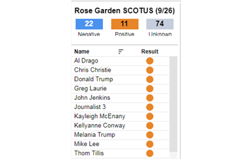 3/5 Next, of the 11 positive cases (out of 107) 5 are constantly around each other in a variety of other indoor situations.In other words there is no evidence that being near each other in the rose garden was the cause of spread for Trump, Melania, Christi, Conway, or McEnany.
