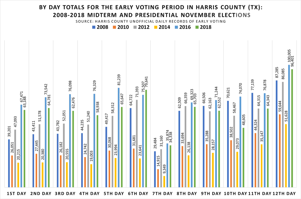 hdl_perspective's tweet photo. For #2020Election, #Texas expanded #EarlyVoting Period from 12 to18 days. Still, reviewing the 2008-2018 daily #EarlyVote totals in even-numbered-year #NovElections in the state's largest county, #HarrisCounty, may be useful. @bjrottinghaus @jcortina @MarkPJonesTX @PabloMPinto https://t.co/8cag09dinf